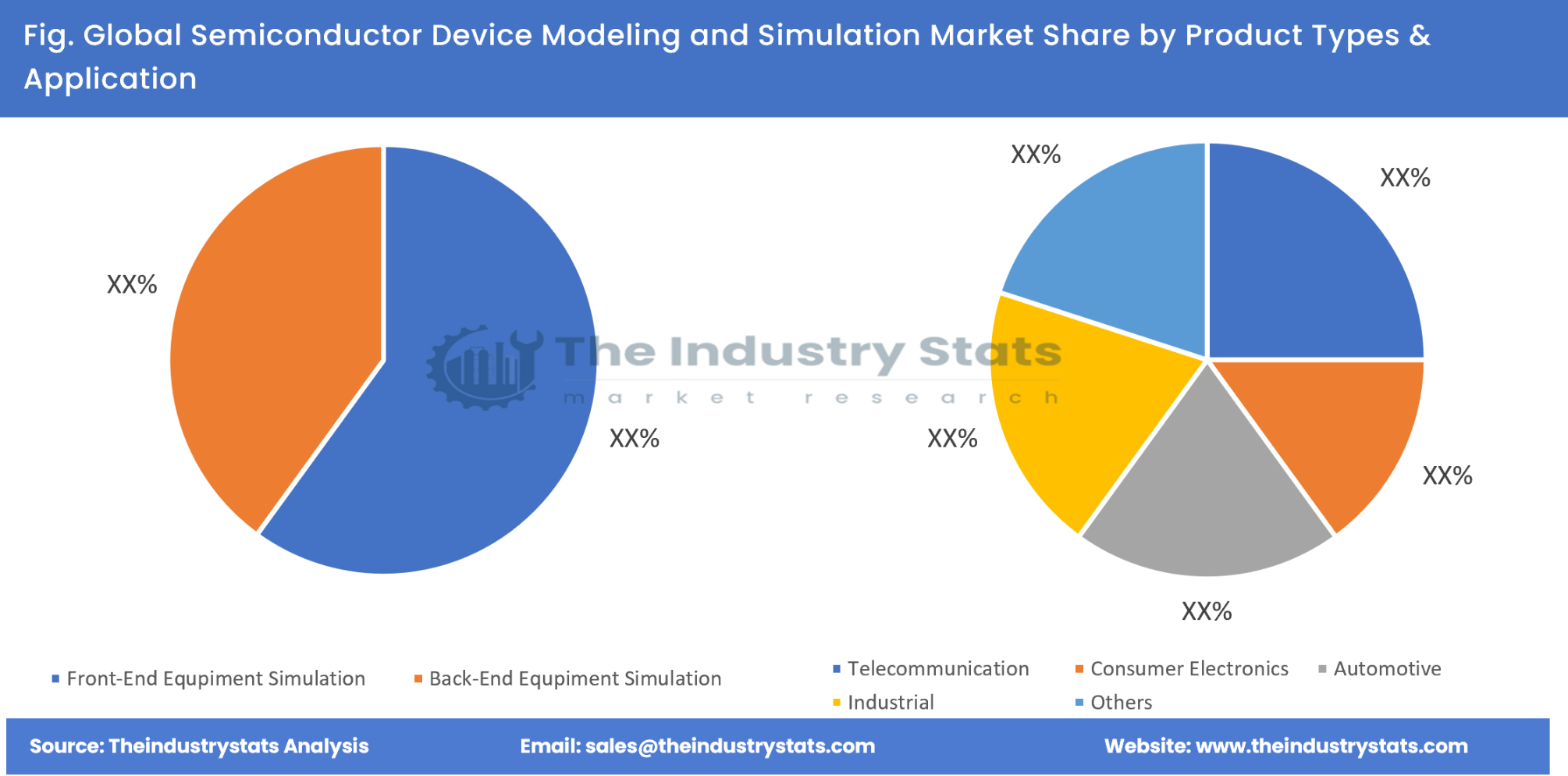 Semiconductor Device Modeling and Simulation Share by Product Types & Application